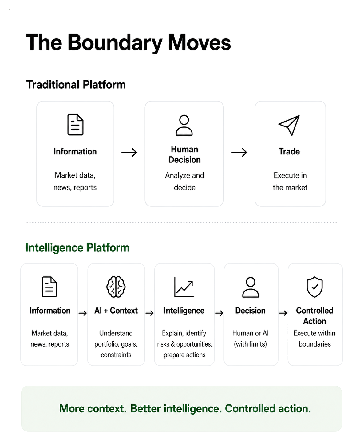 Traditional and intelligence-oriented trading platforms
{wide}