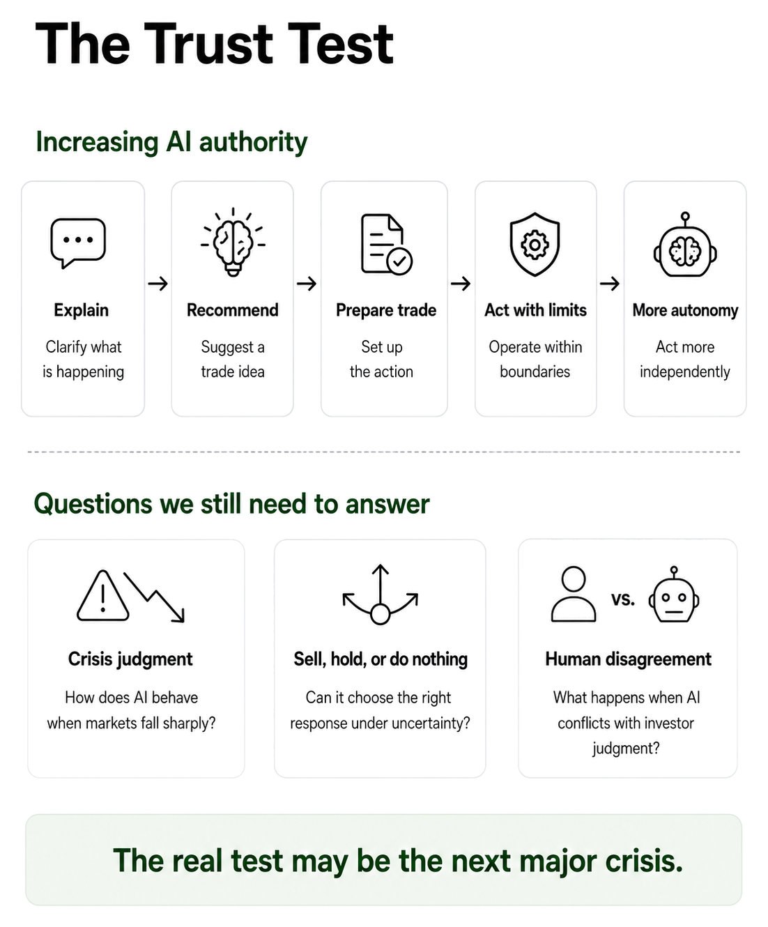 AI autonomy and trust progression
{wide}